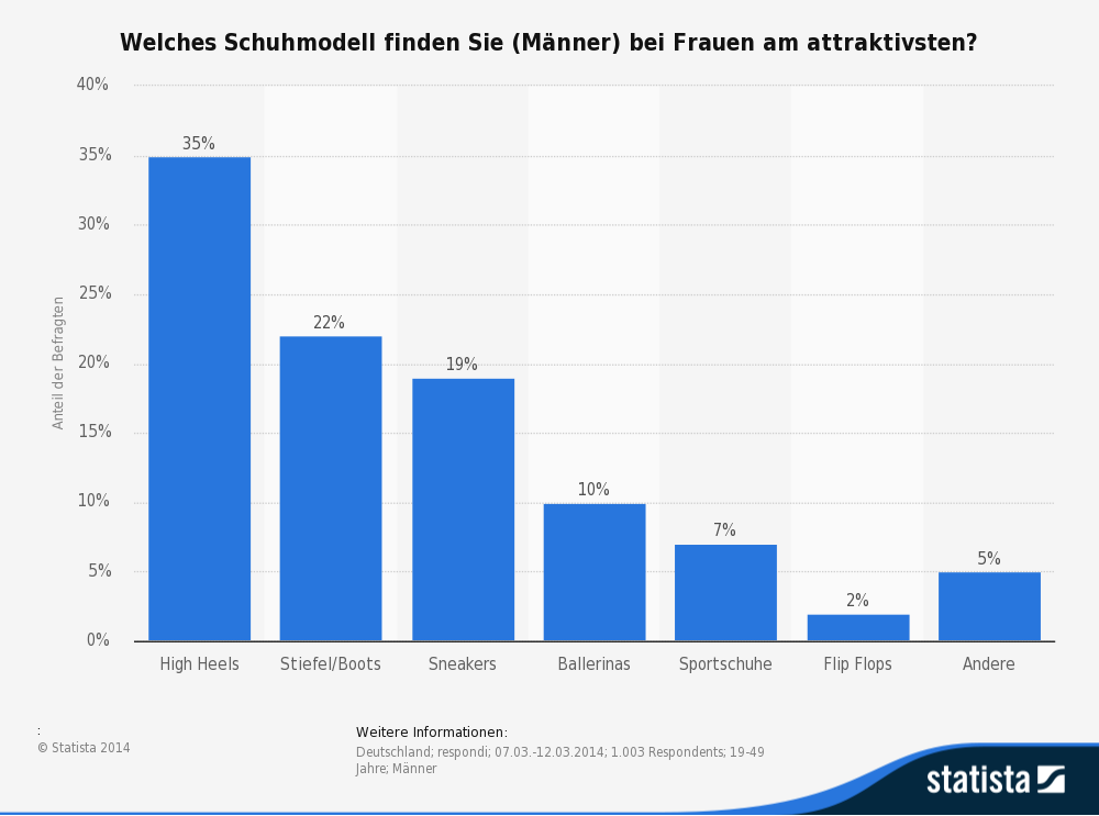 statistic_id298378_umfrage-unter-maennern-zur-attraktivitaet-von-schuhmodellen-bei-frauen-2014